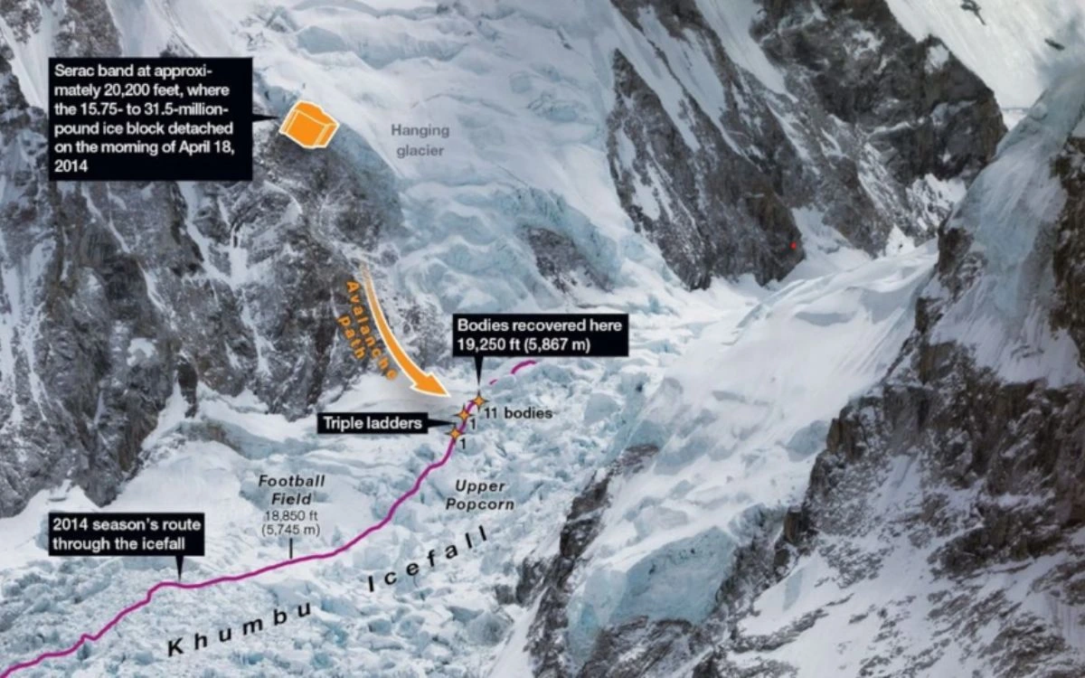 Map of the 2014 Khumbu Icefall avalanche path and recovery site on Everest