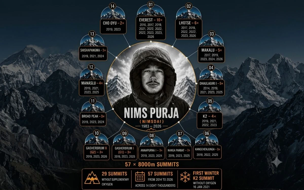An infographic detailing Nims Purja's 57 summit achievements across 14 eight-thousand-meter mountains from 2014 to 2026.