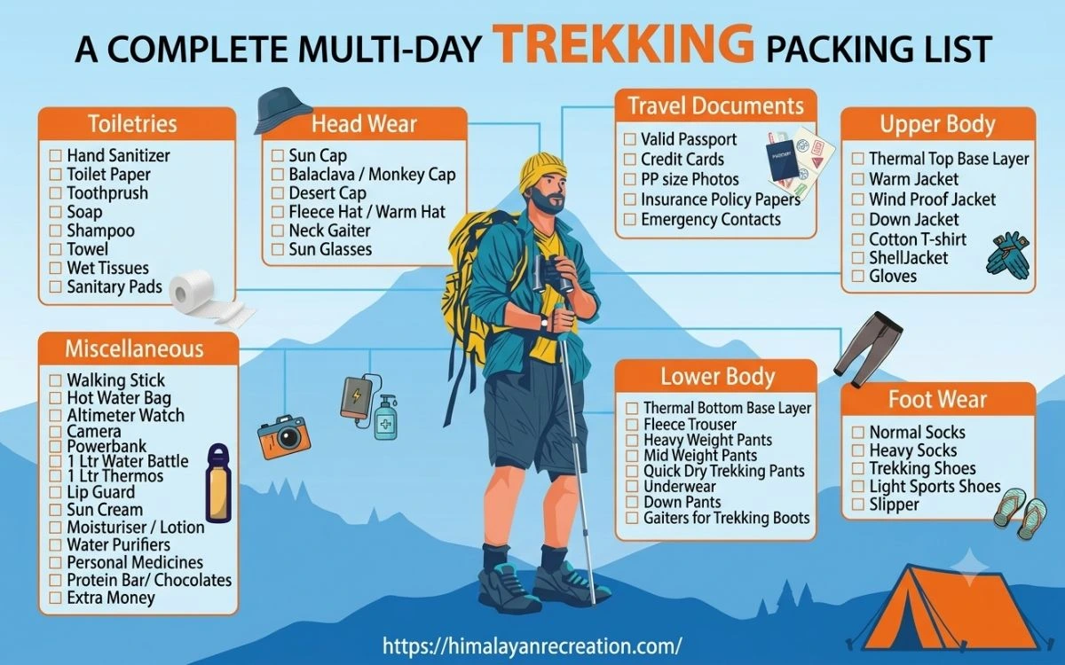 Infographic of a complete multi-day trekking packing list for the Kanchenjunga trek